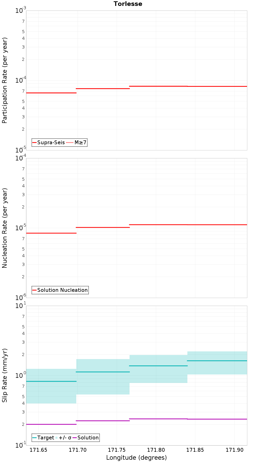 Along-strike plot