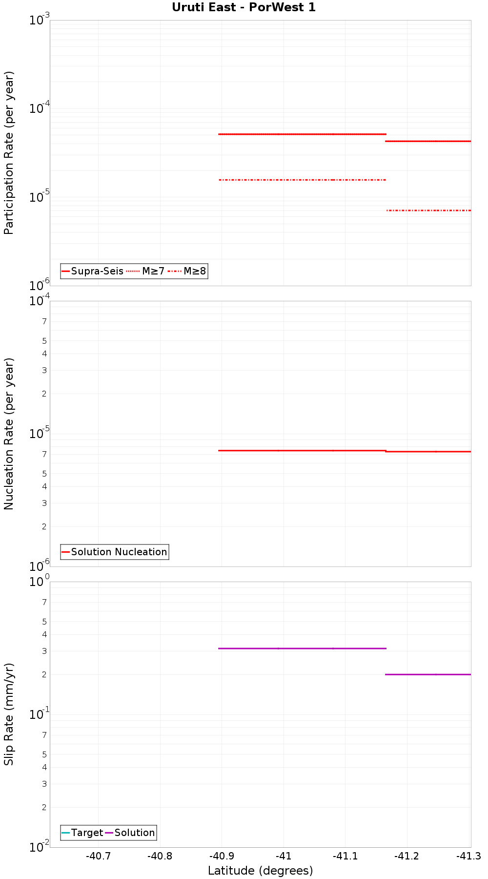 Along-strike plot