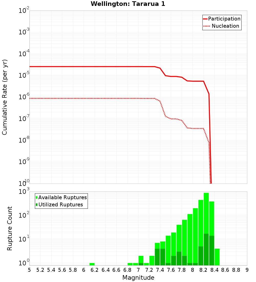 Cumulative Plot