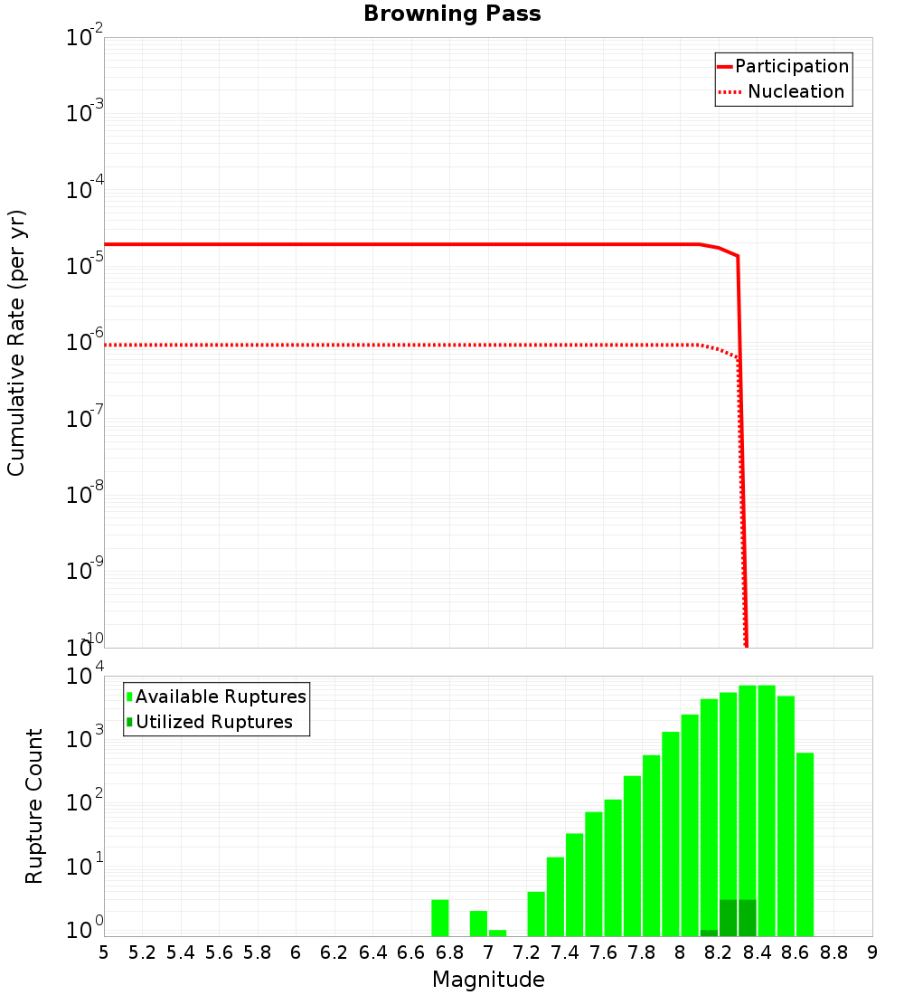 Cumulative Plot