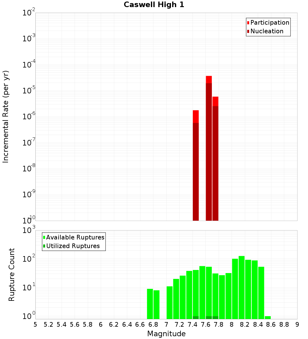 Incremental Plot