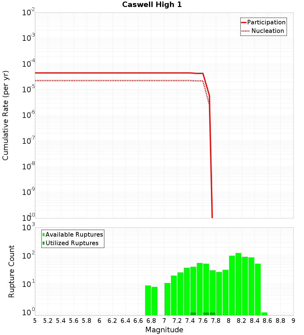 Cumulative Plot