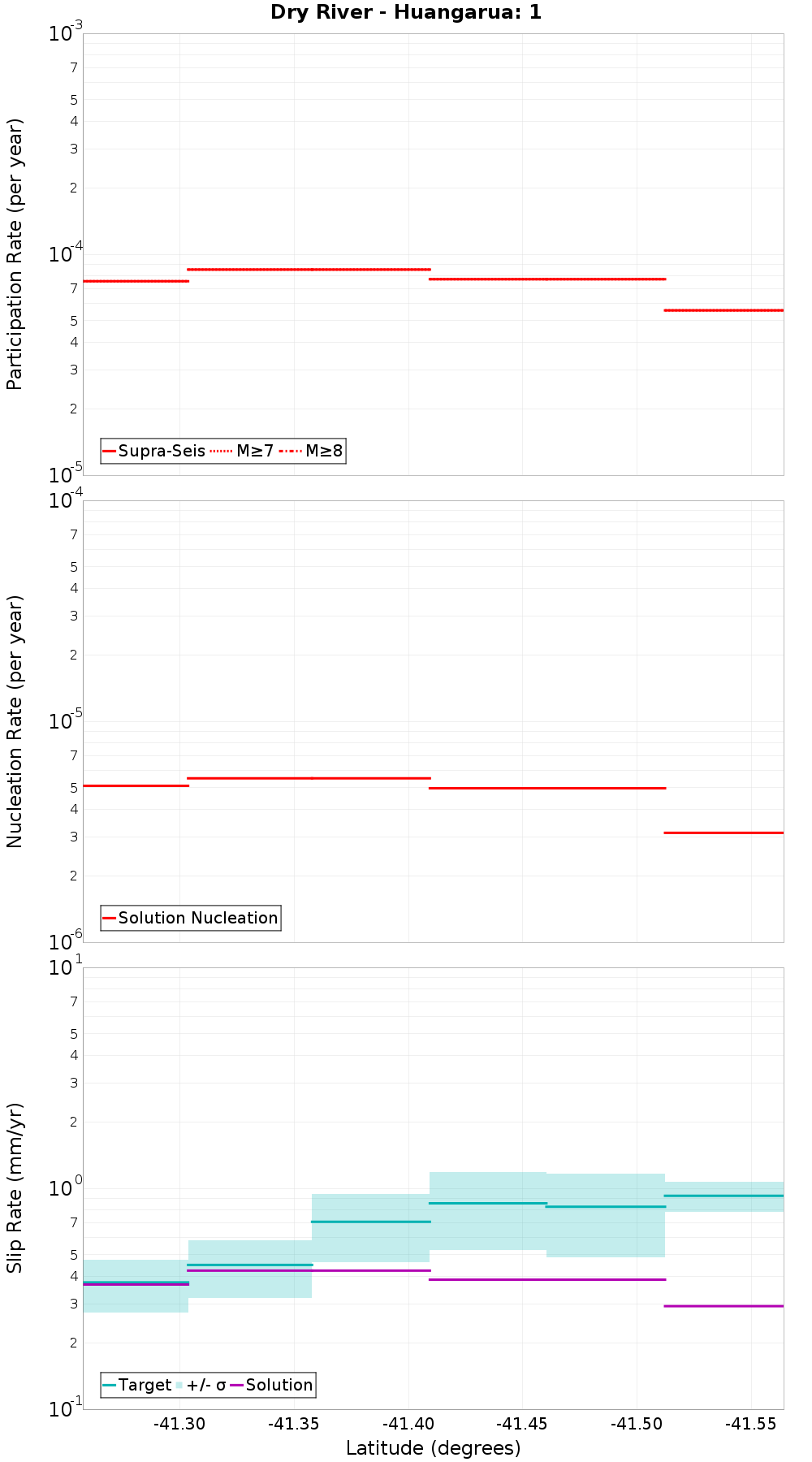 Along-strike plot