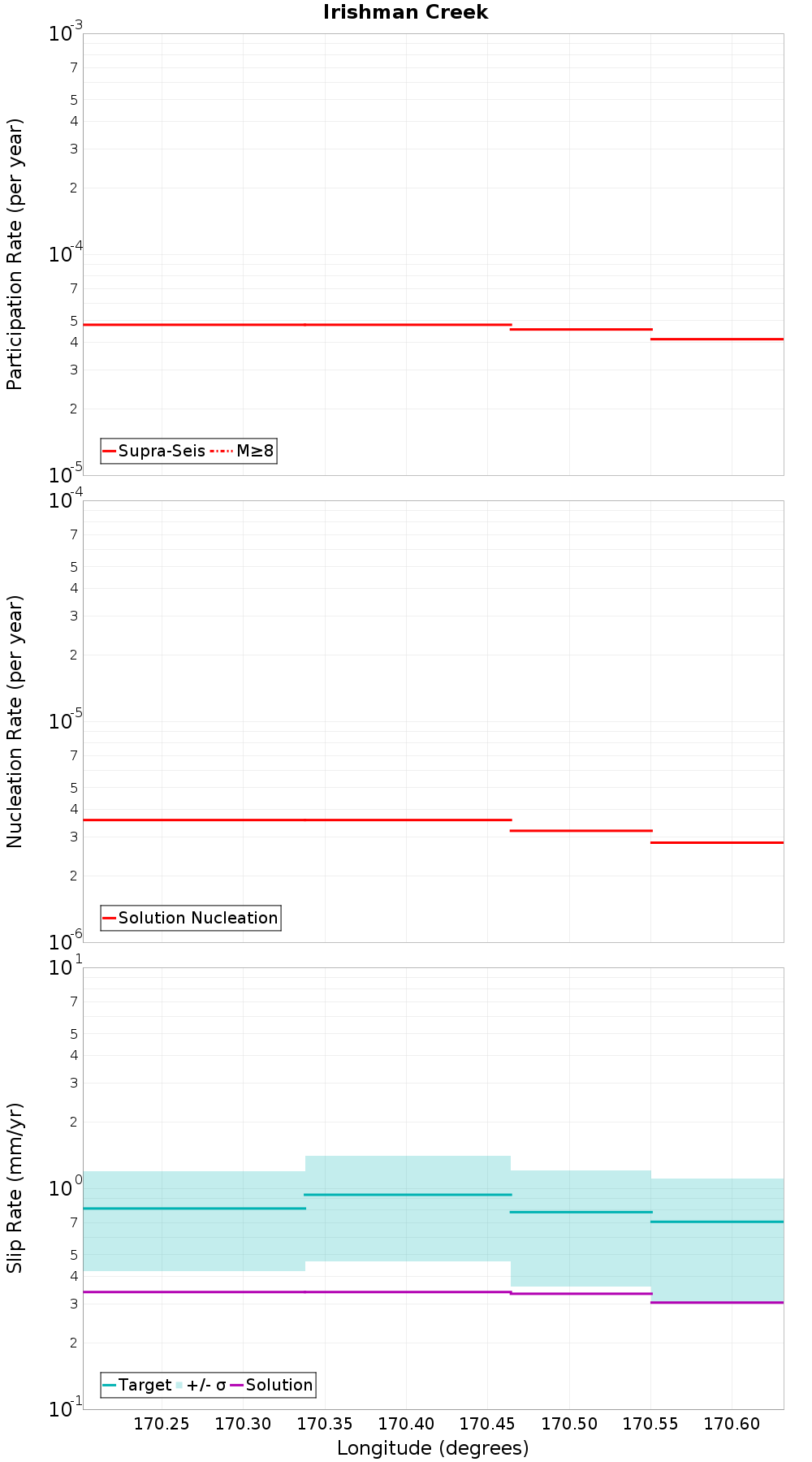 Along-strike plot