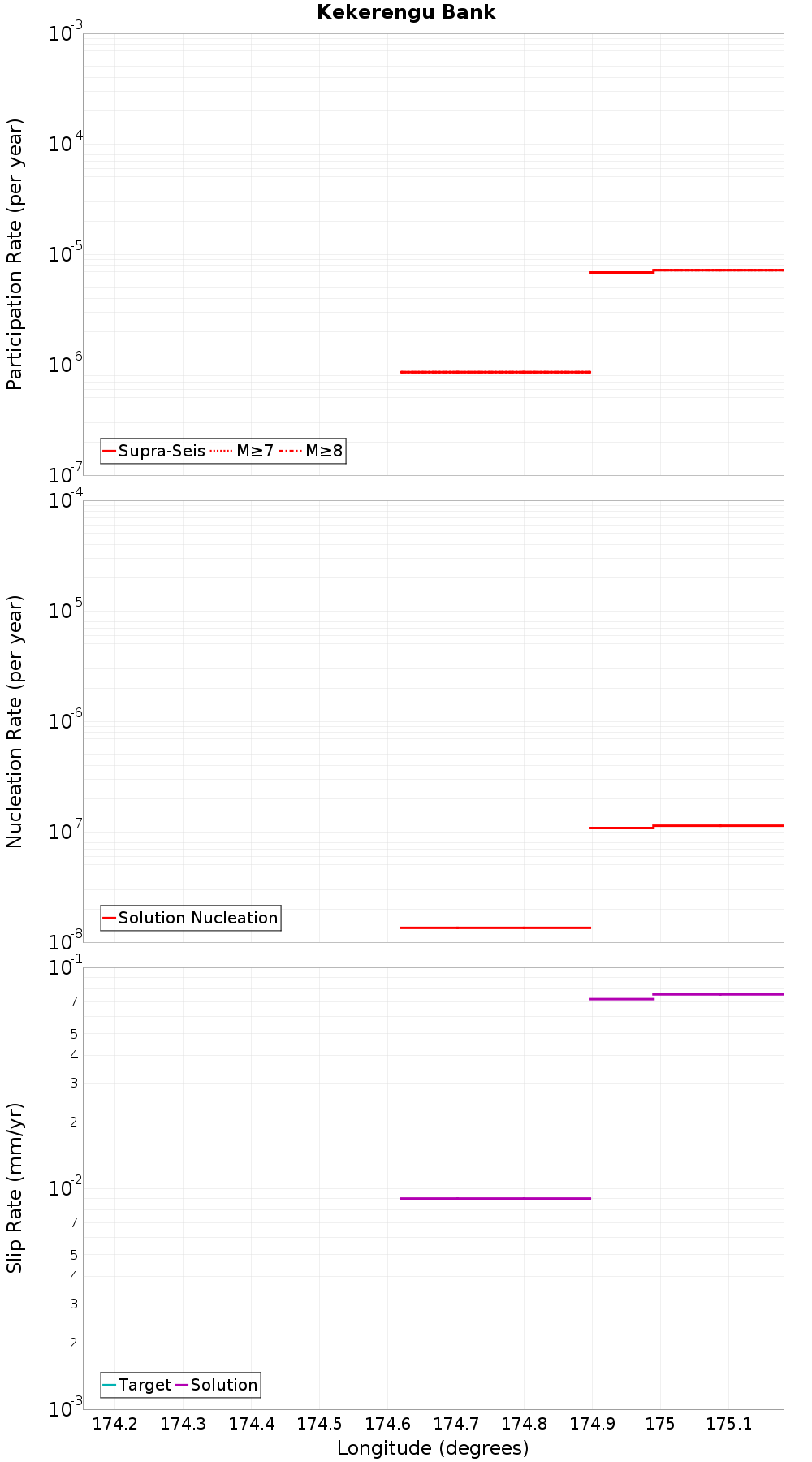 Along-strike plot