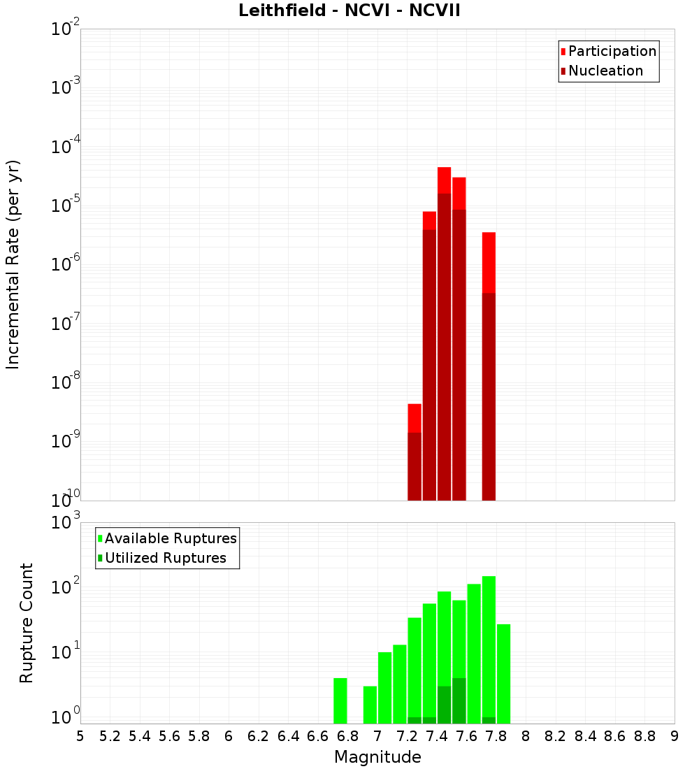 Incremental Plot