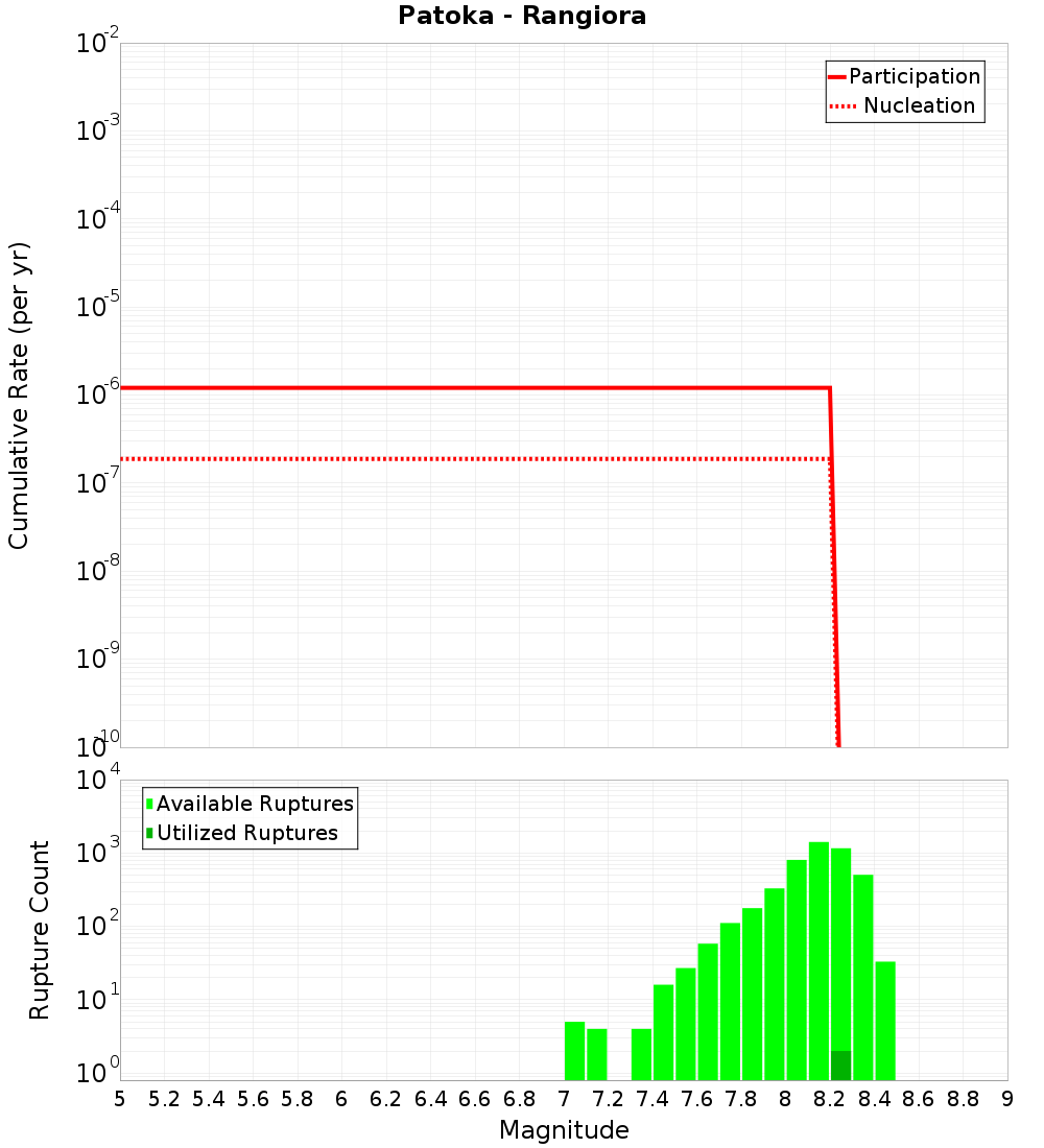 Cumulative Plot