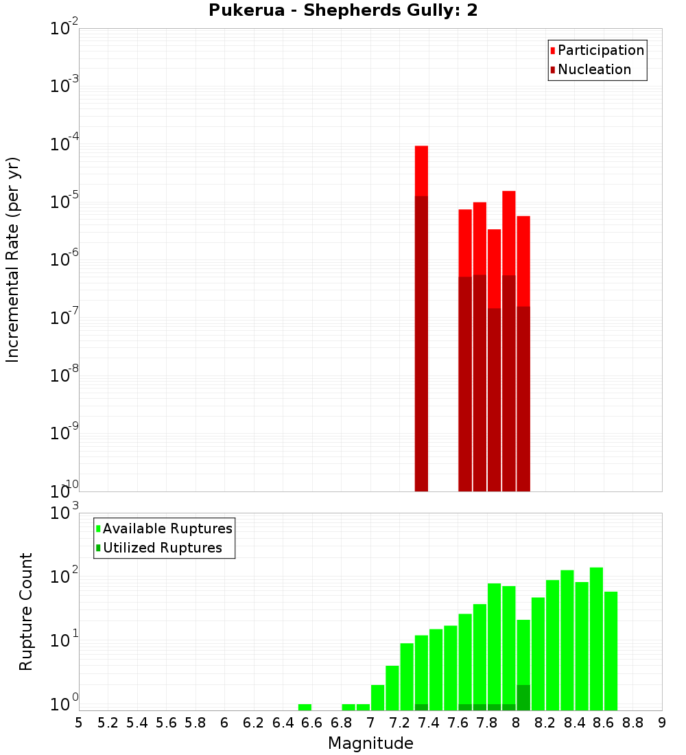 Incremental Plot