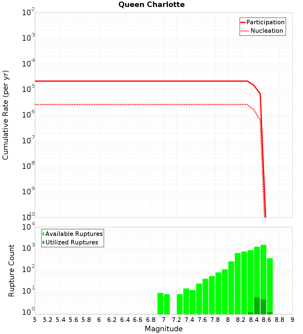 Cumulative Plot