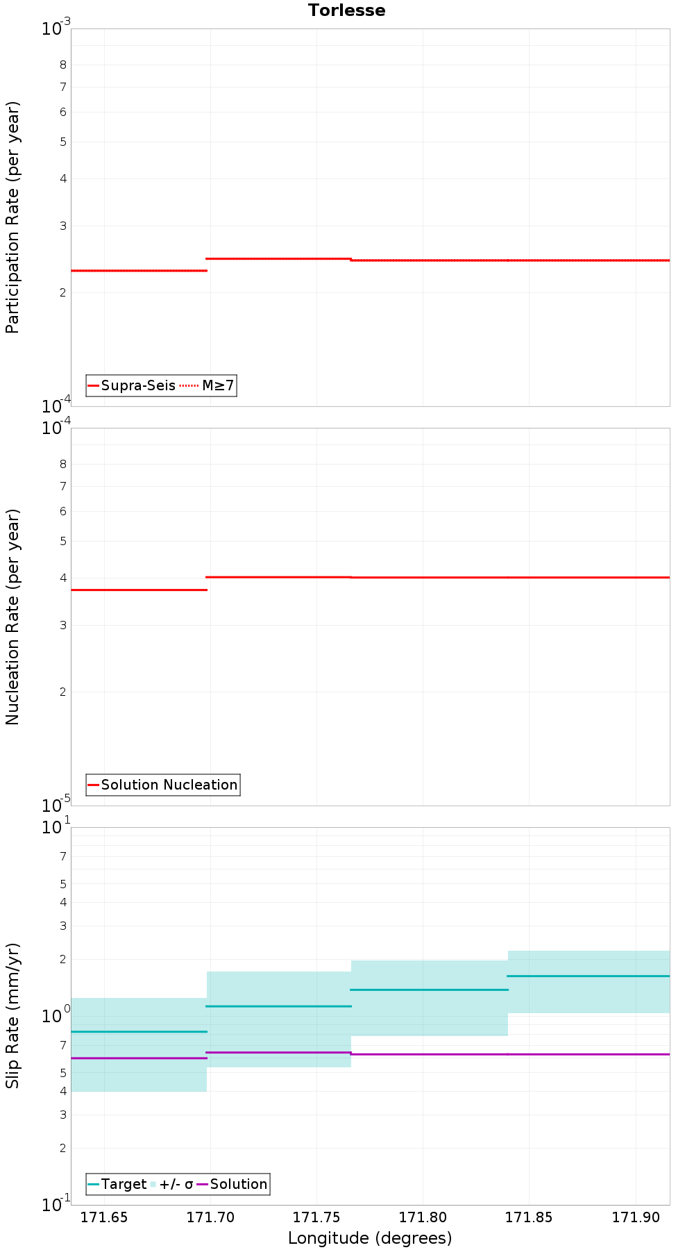 Along-strike plot