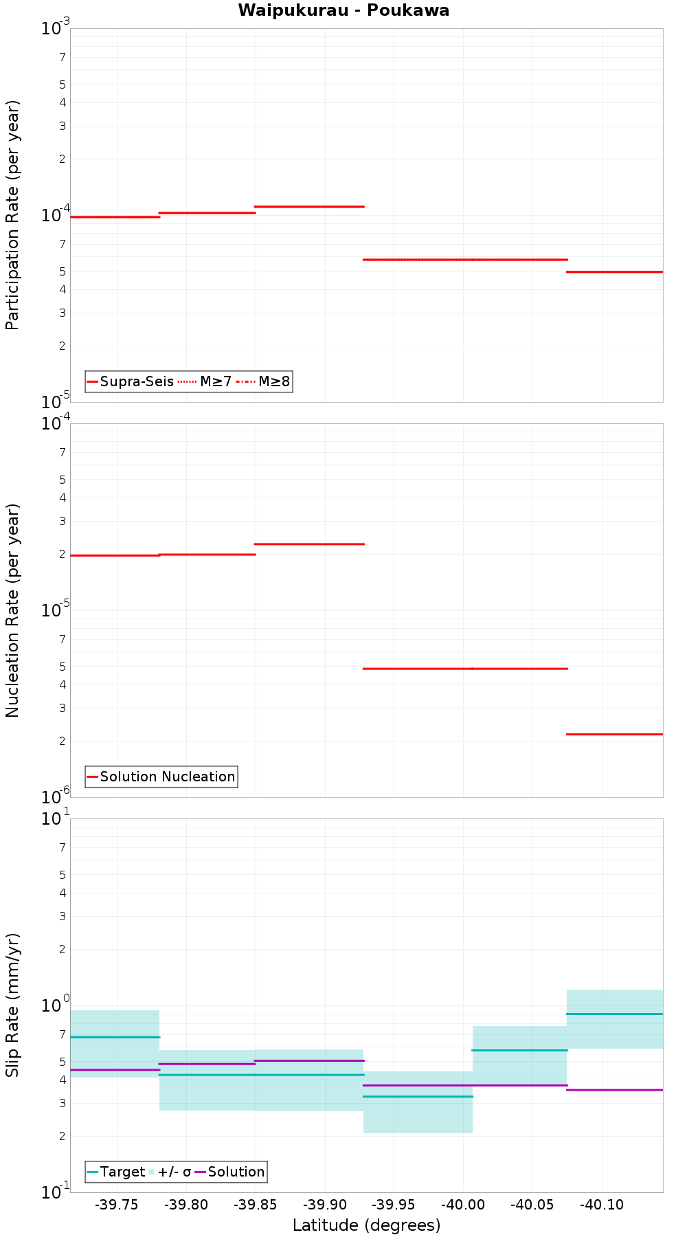 Along-strike plot