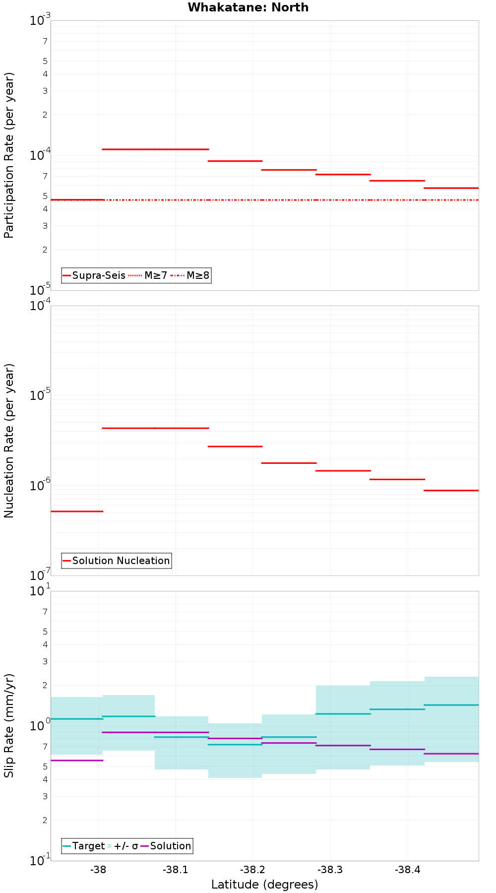 Along-strike plot