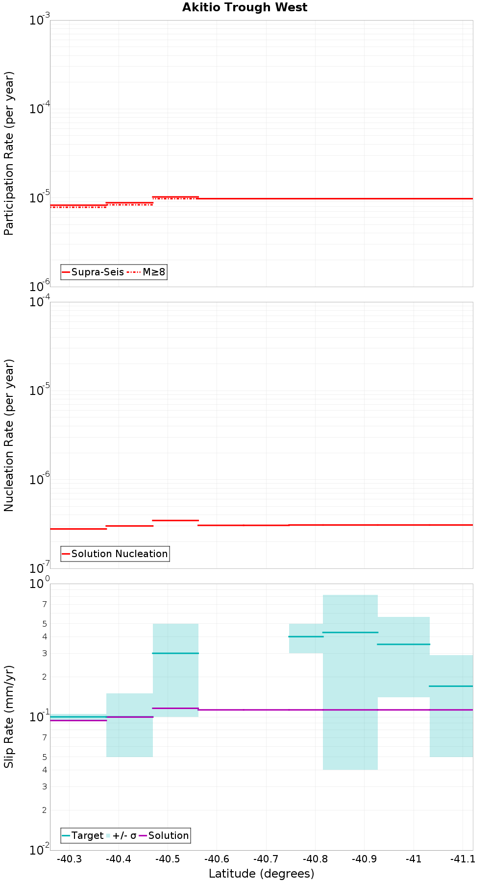 Along-strike plot