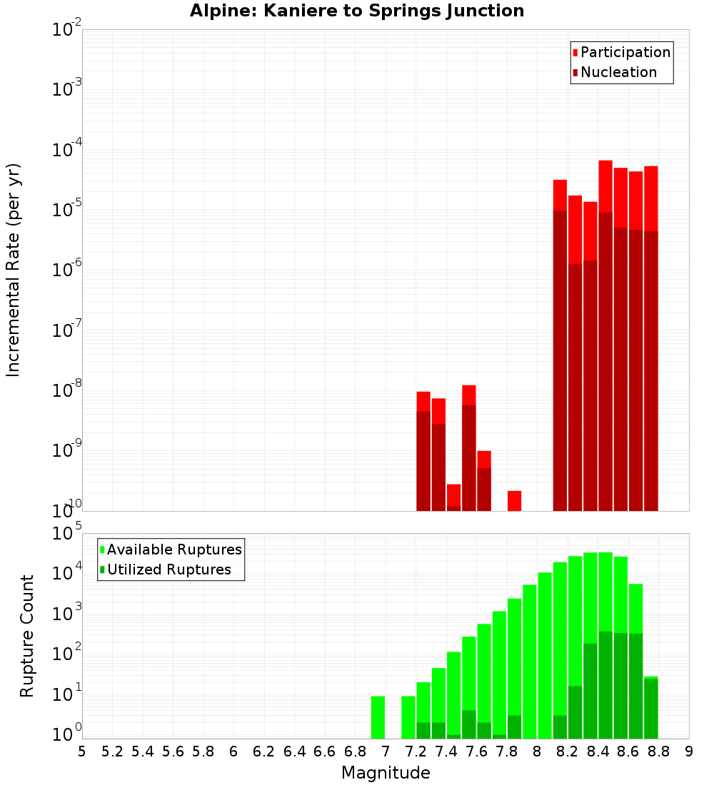 Incremental Plot