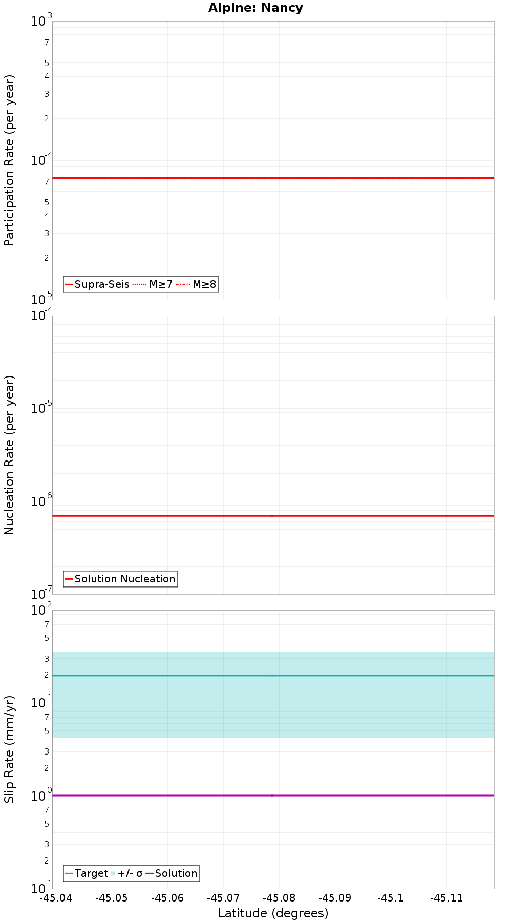 Along-strike plot