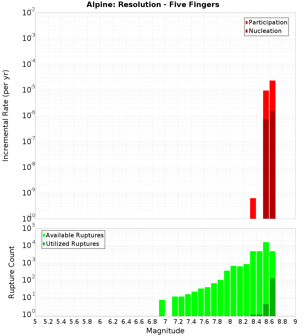 Incremental Plot