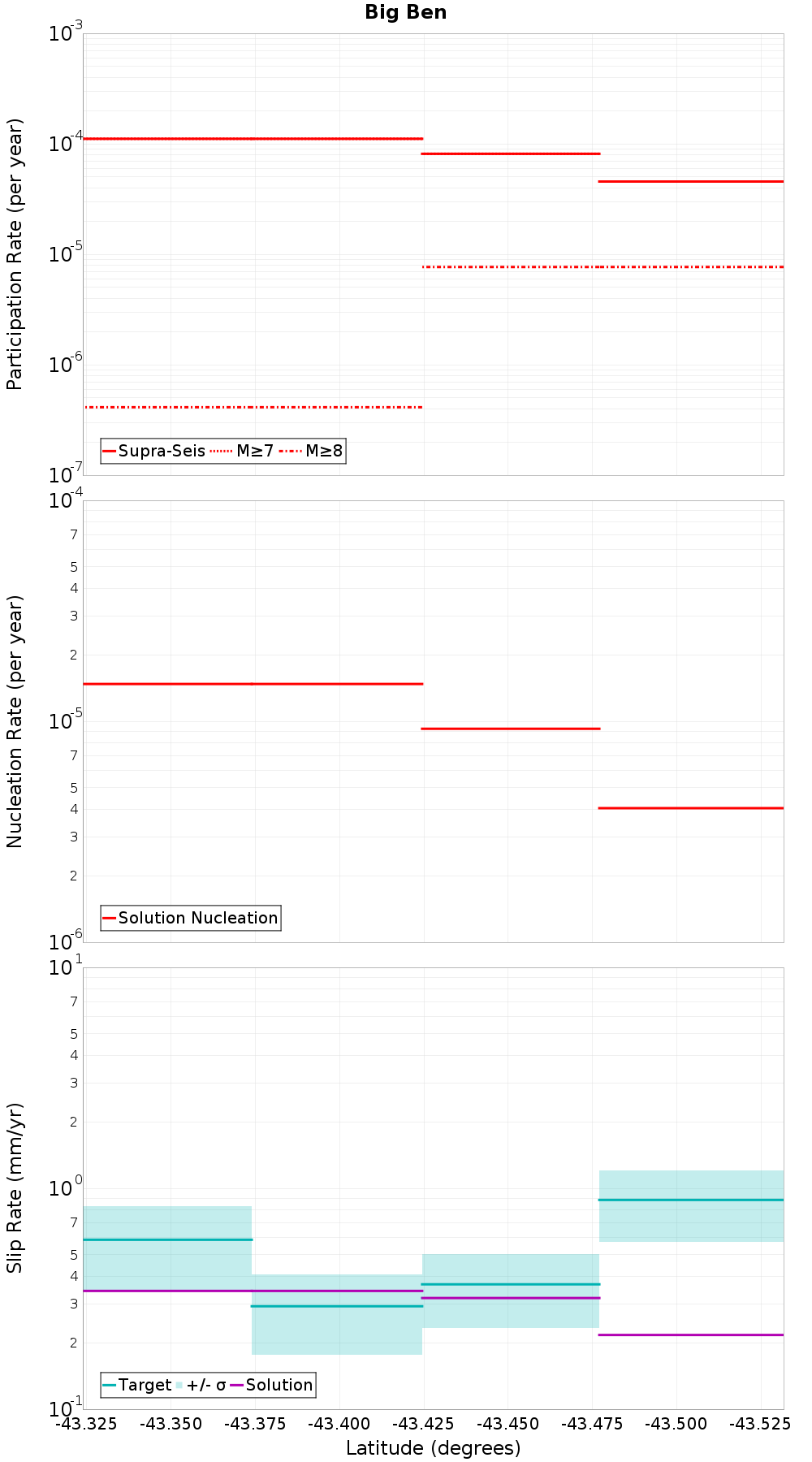 Along-strike plot
