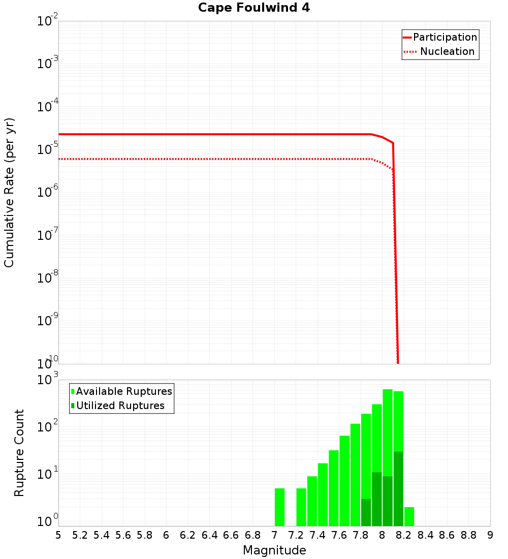 Cumulative Plot