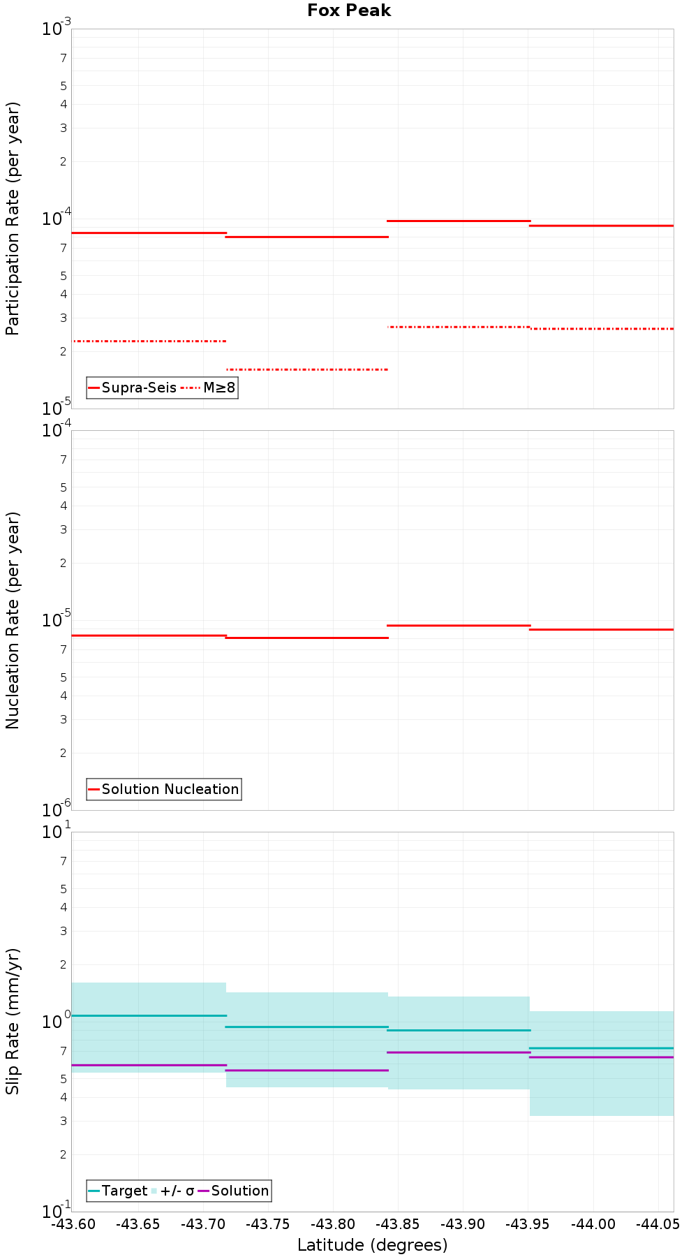 Along-strike plot
