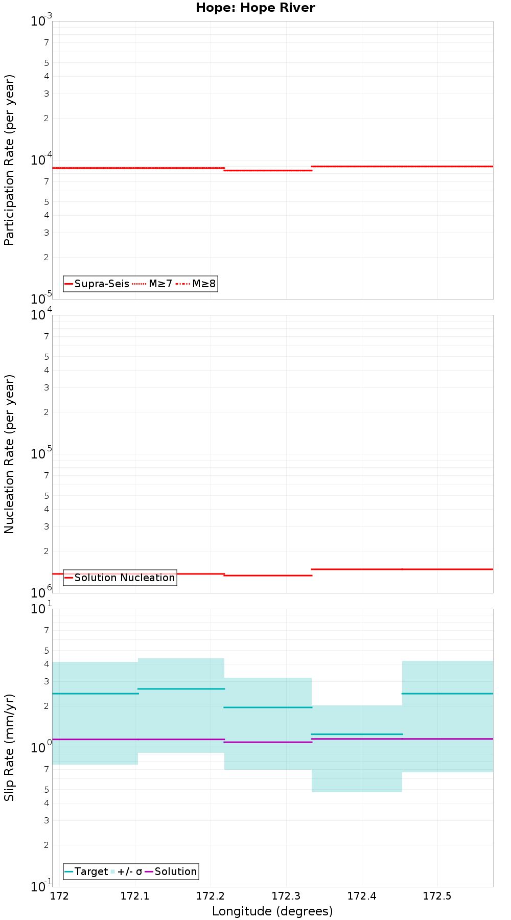 Along-strike plot