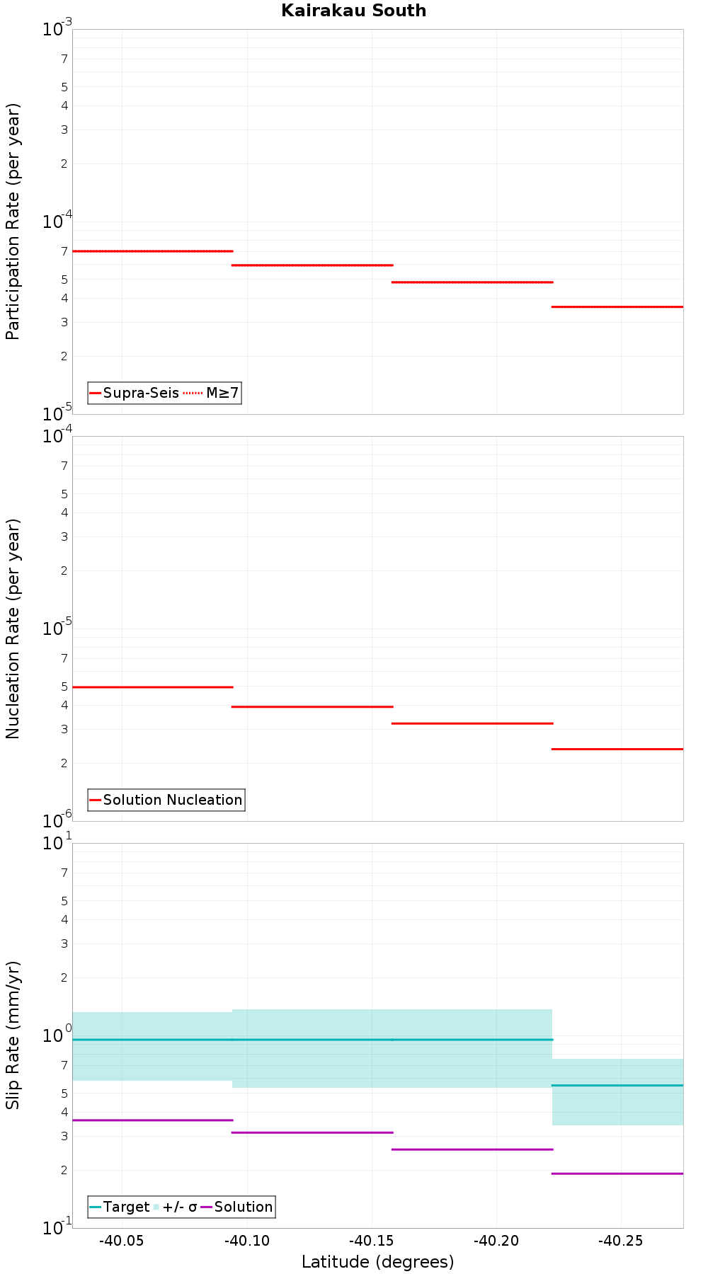 Along-strike plot