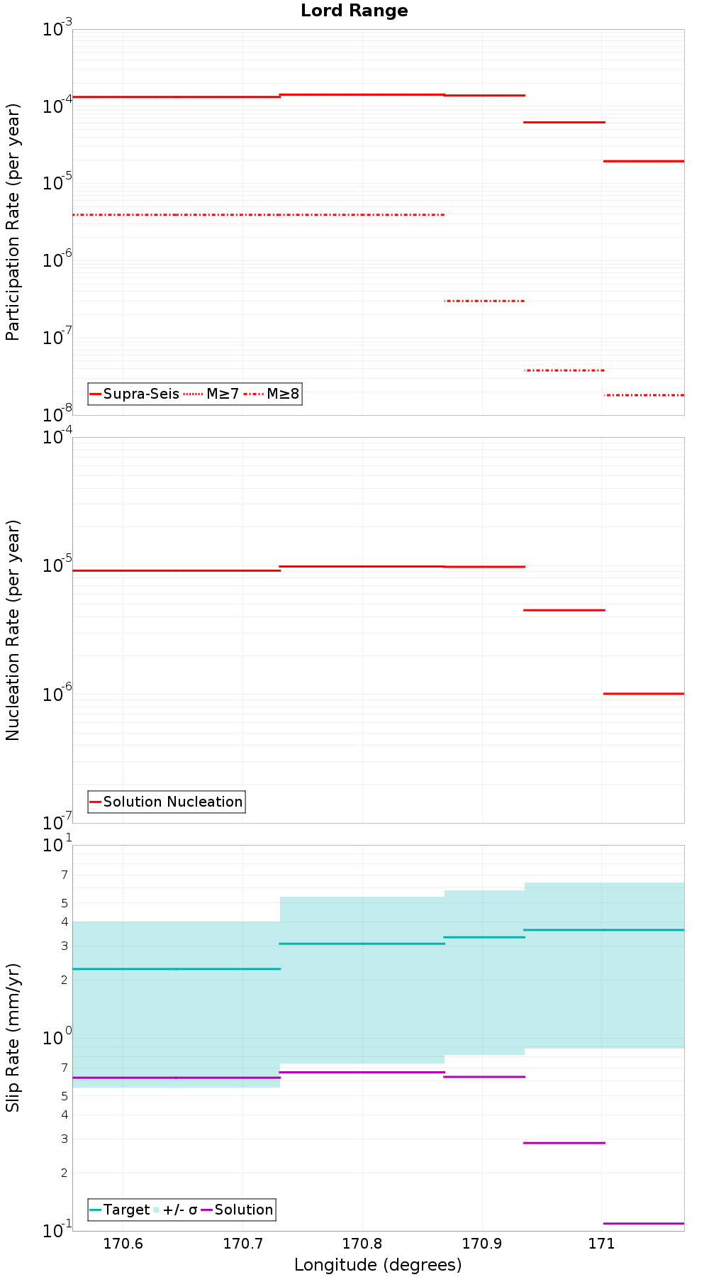 Along-strike plot