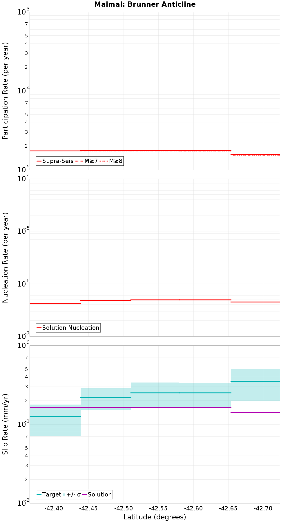 Along-strike plot