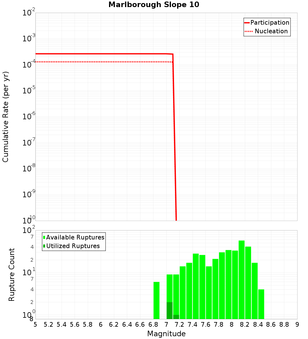 Cumulative Plot