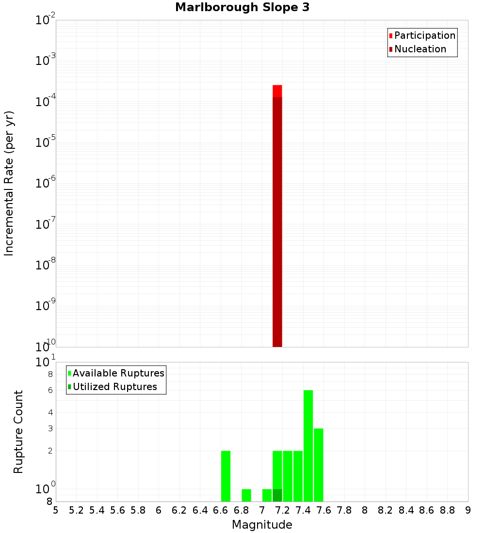 Incremental Plot