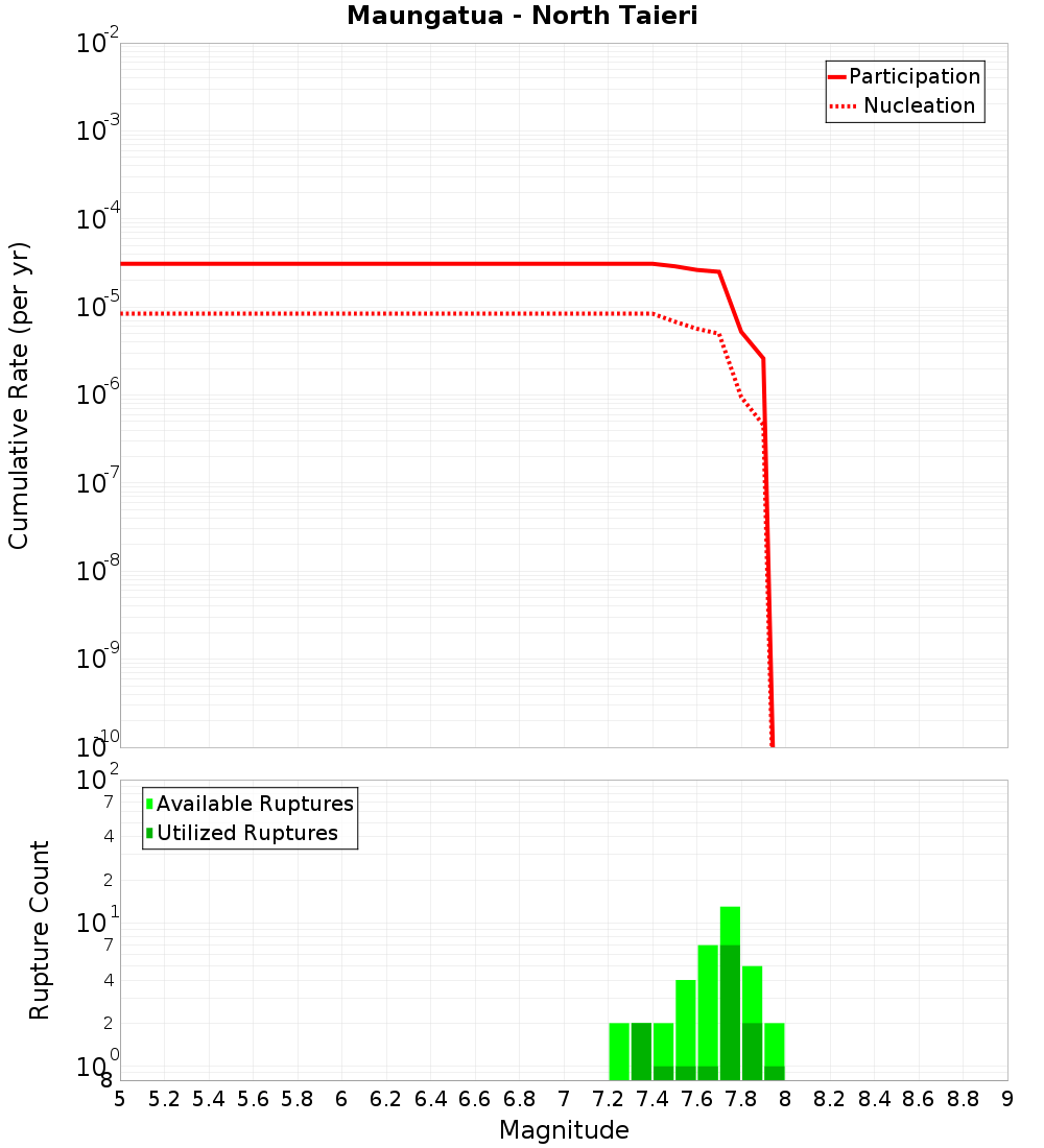Cumulative Plot