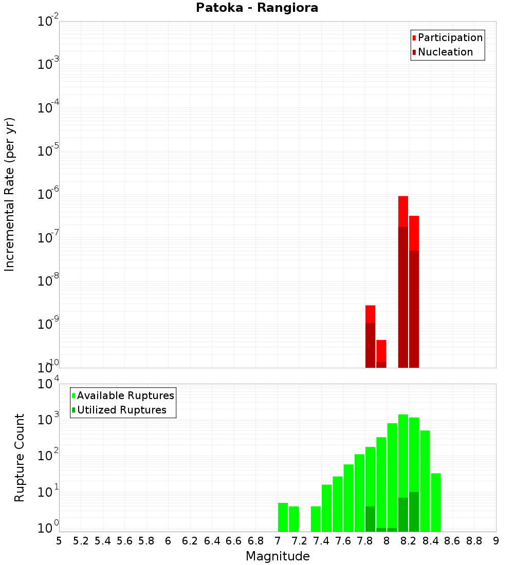 Incremental Plot