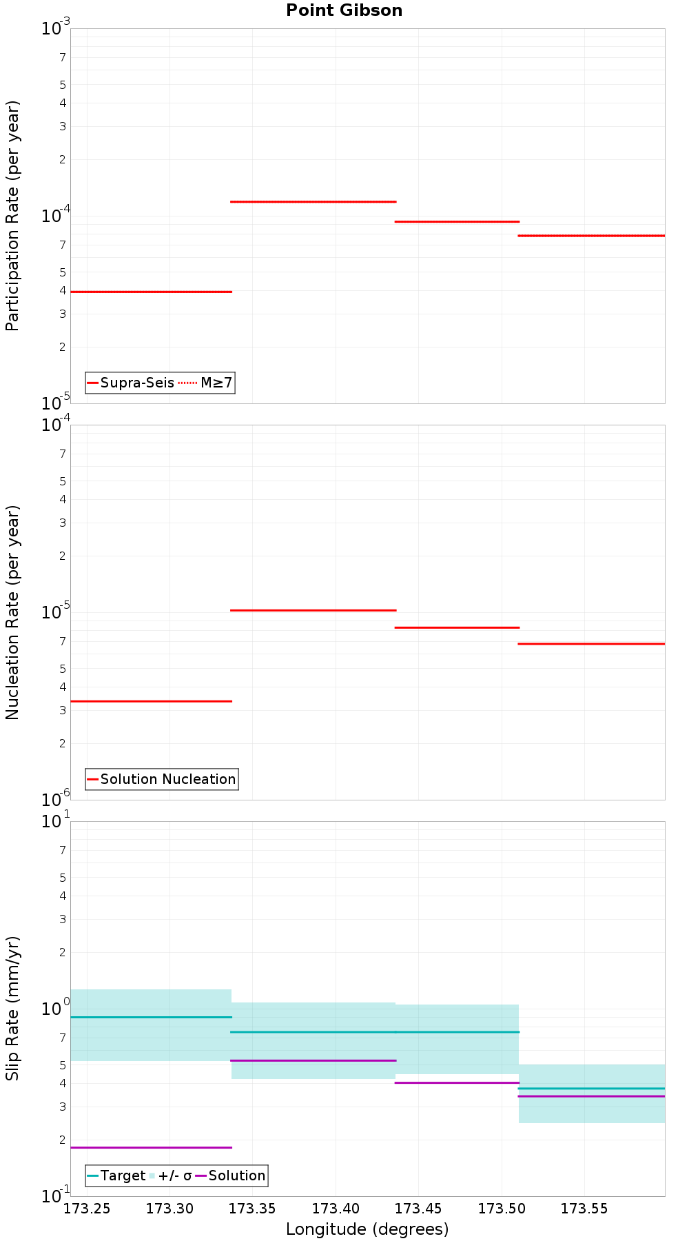Along-strike plot