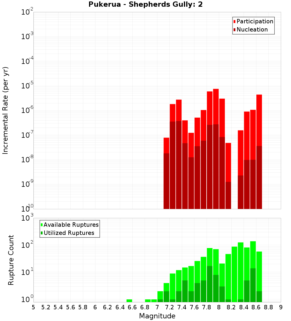 Incremental Plot