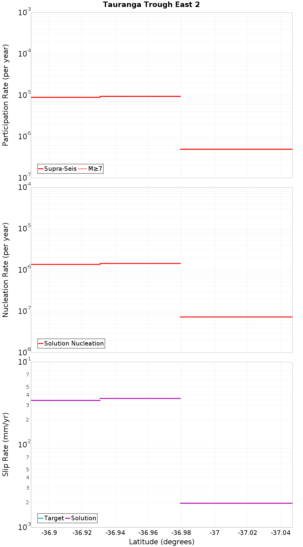 Along-strike plot