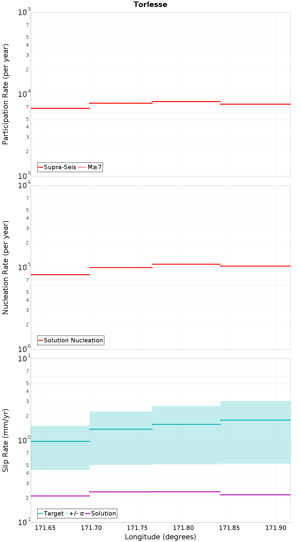 Along-strike plot