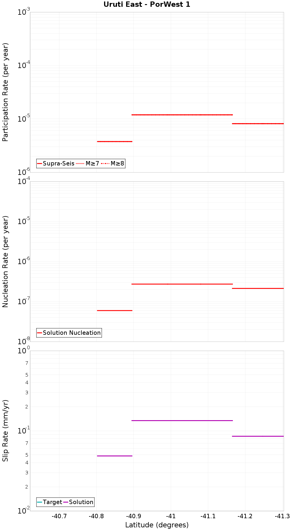 Along-strike plot