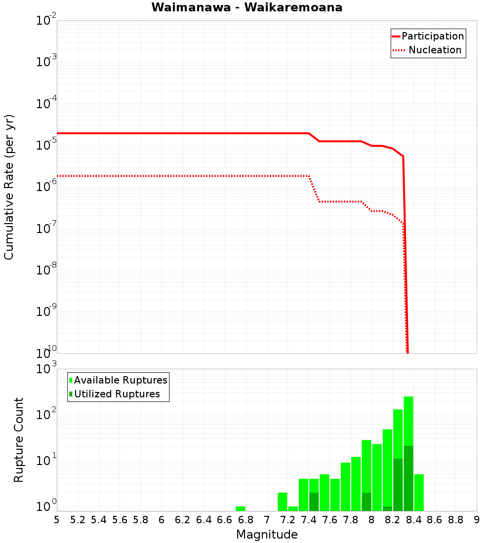 Cumulative Plot