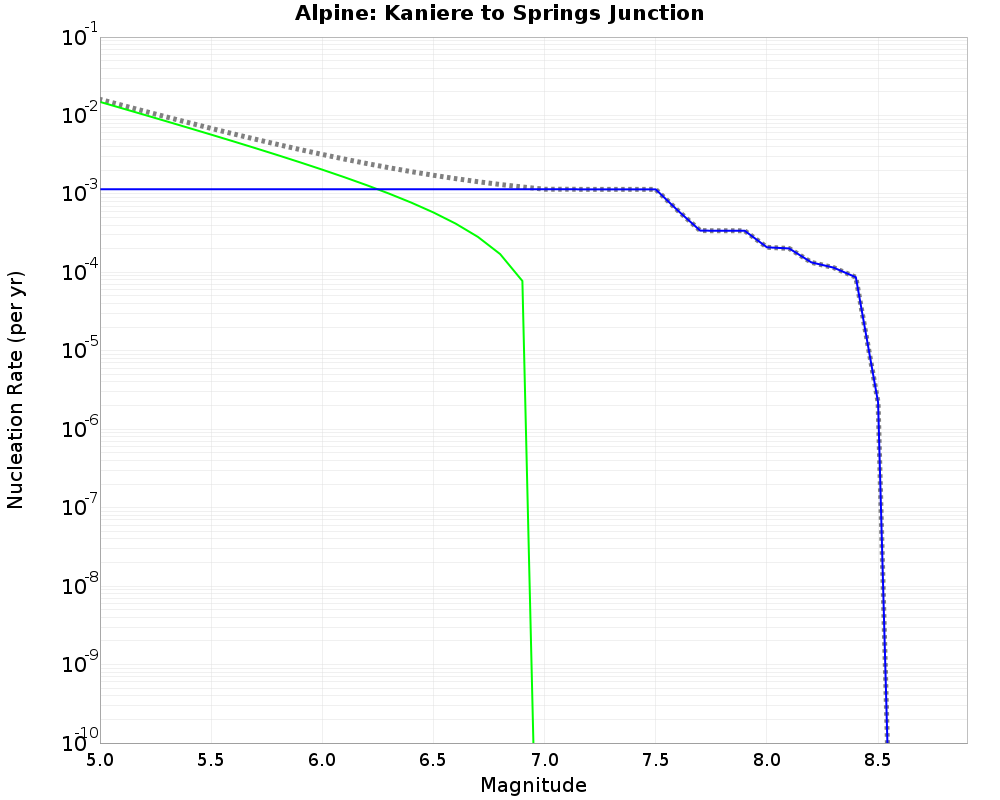 Alpine Kaniere to Springs Junction cumulative nucleation 