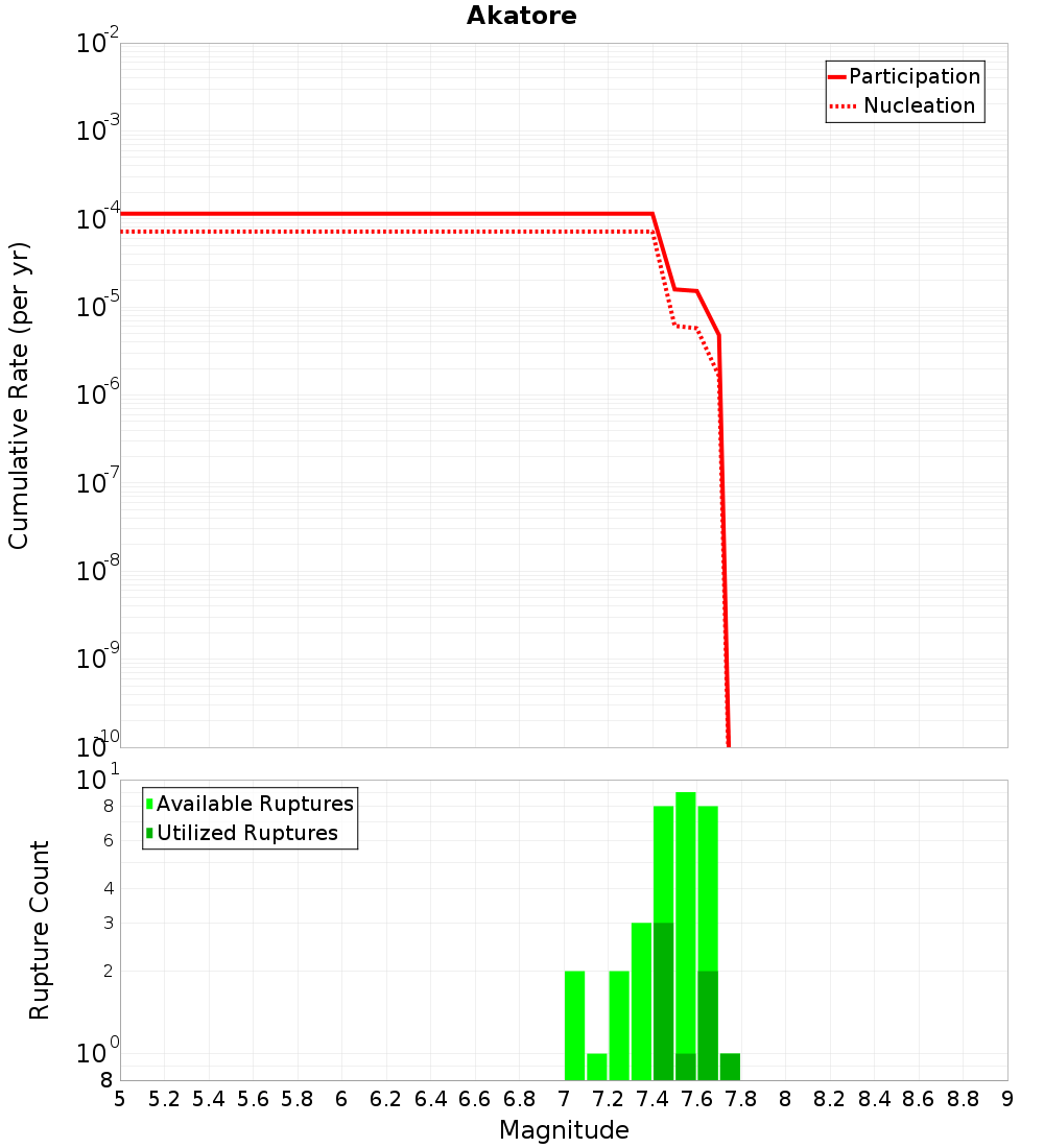 Cumulative Plot