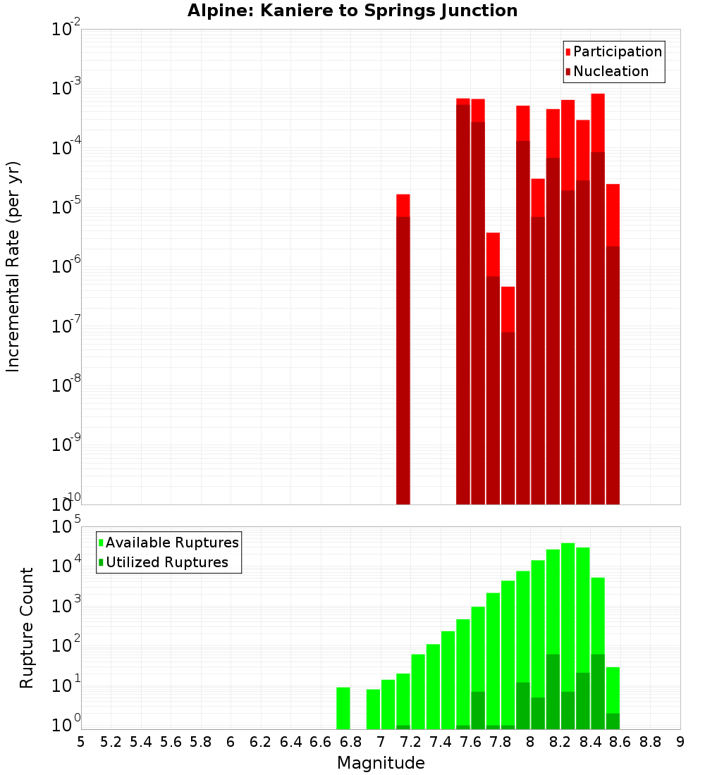 Incremental Plot