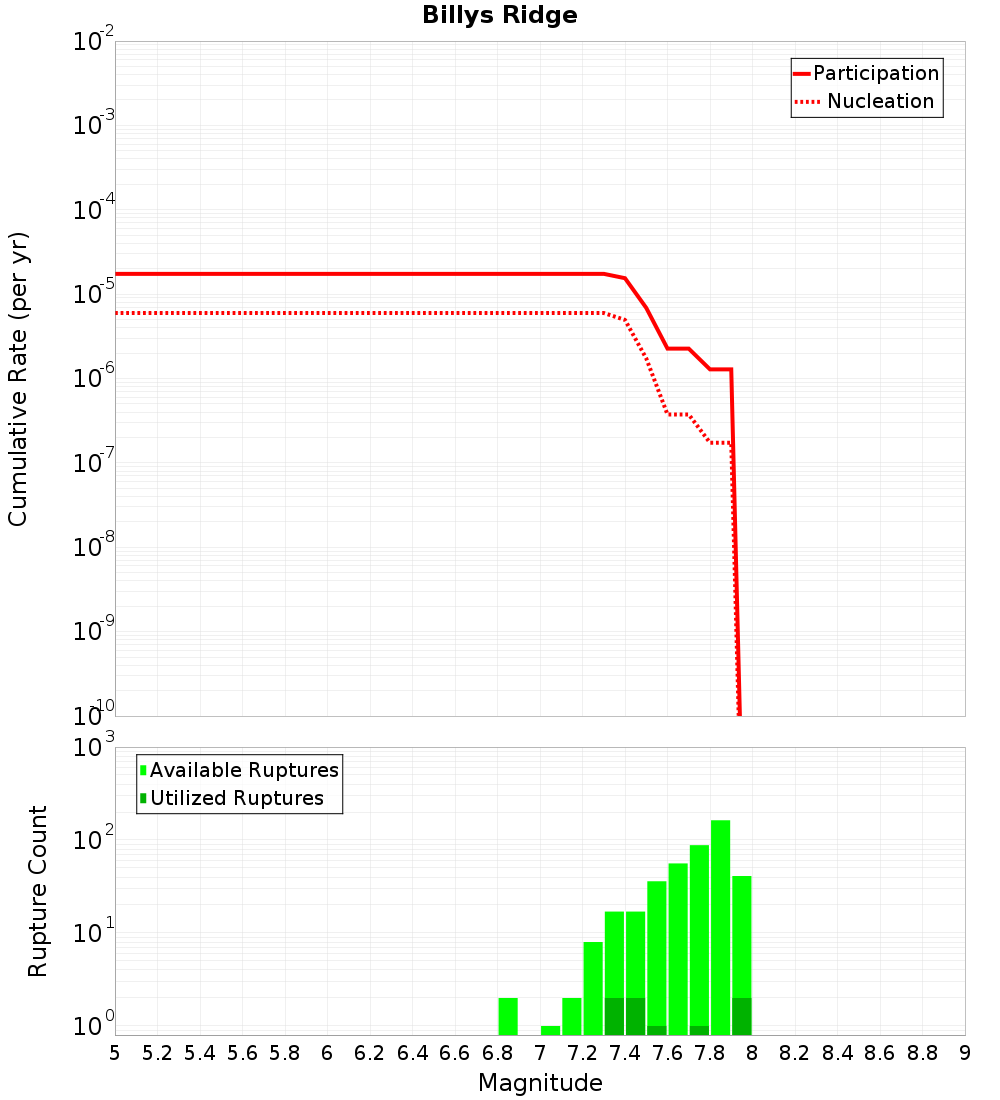Cumulative Plot