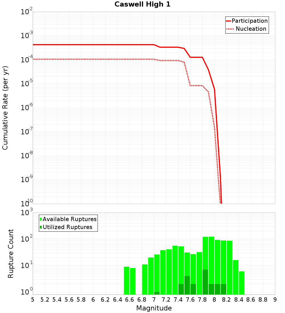 Cumulative Plot