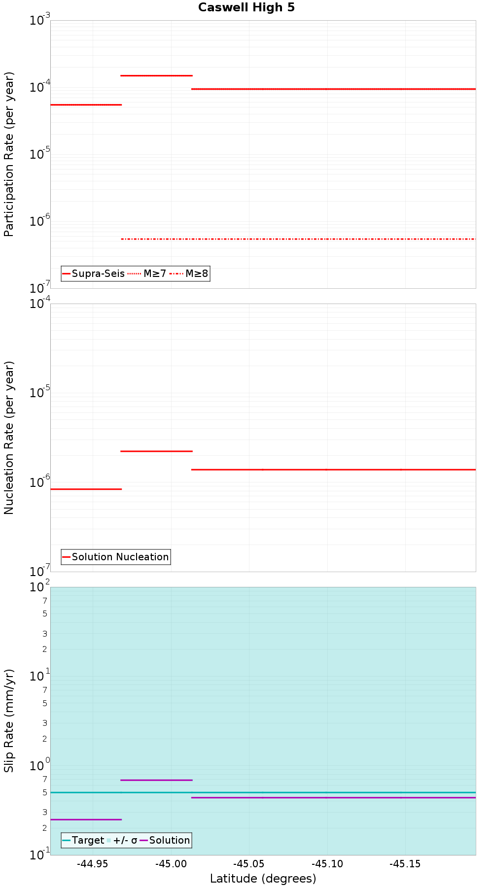 Along-strike plot