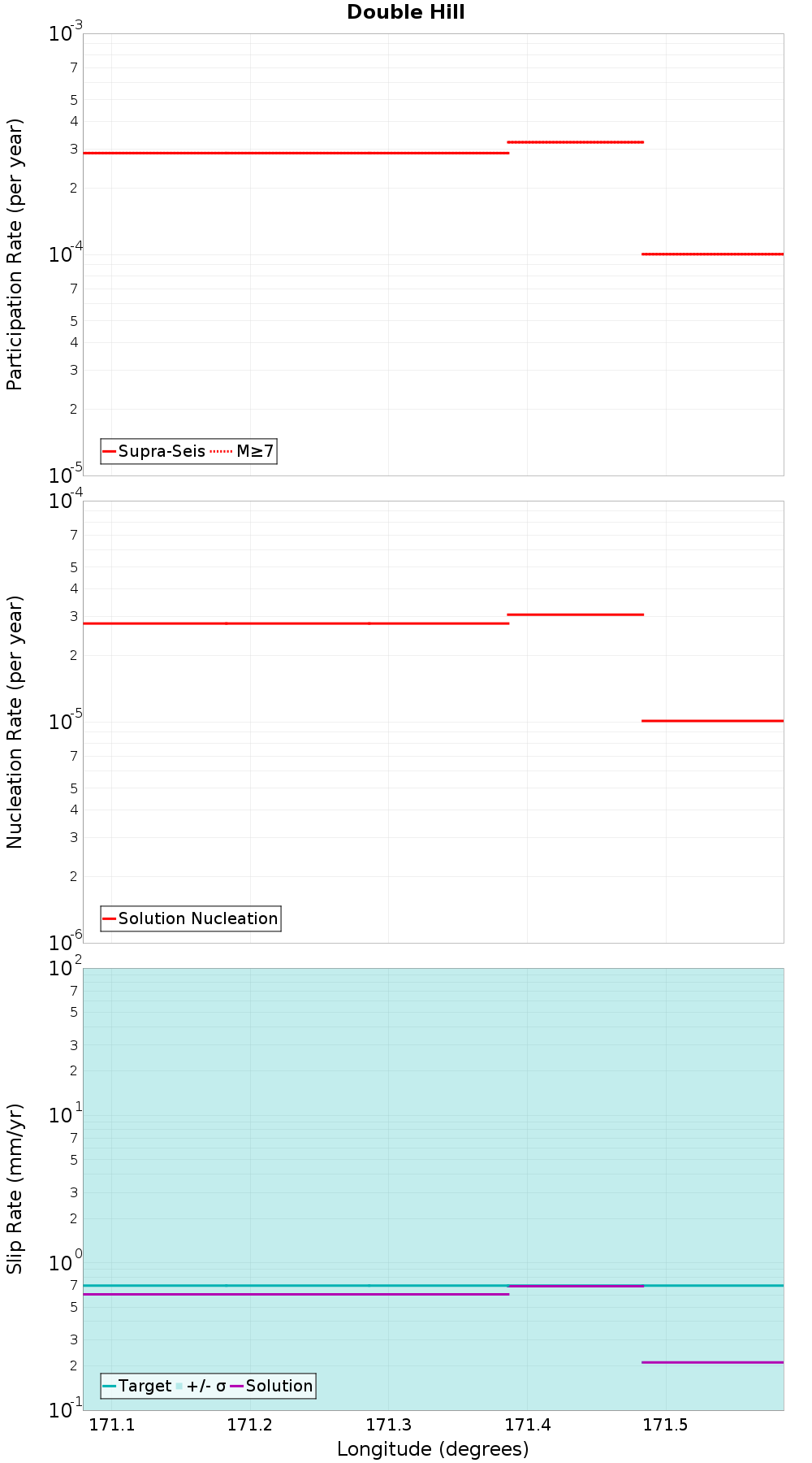 Along-strike plot