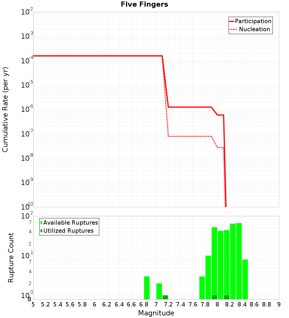 Cumulative Plot