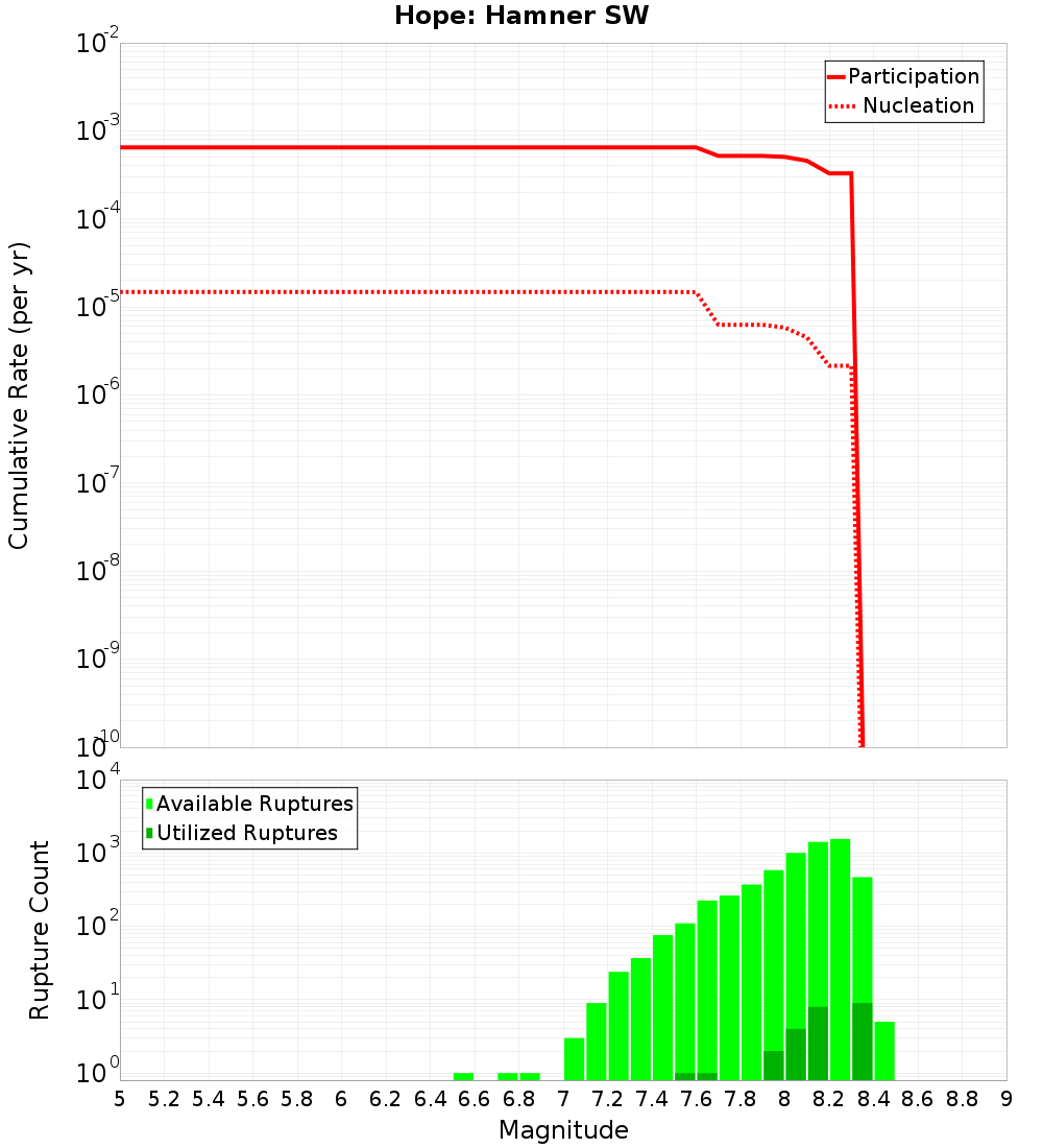 Cumulative Plot