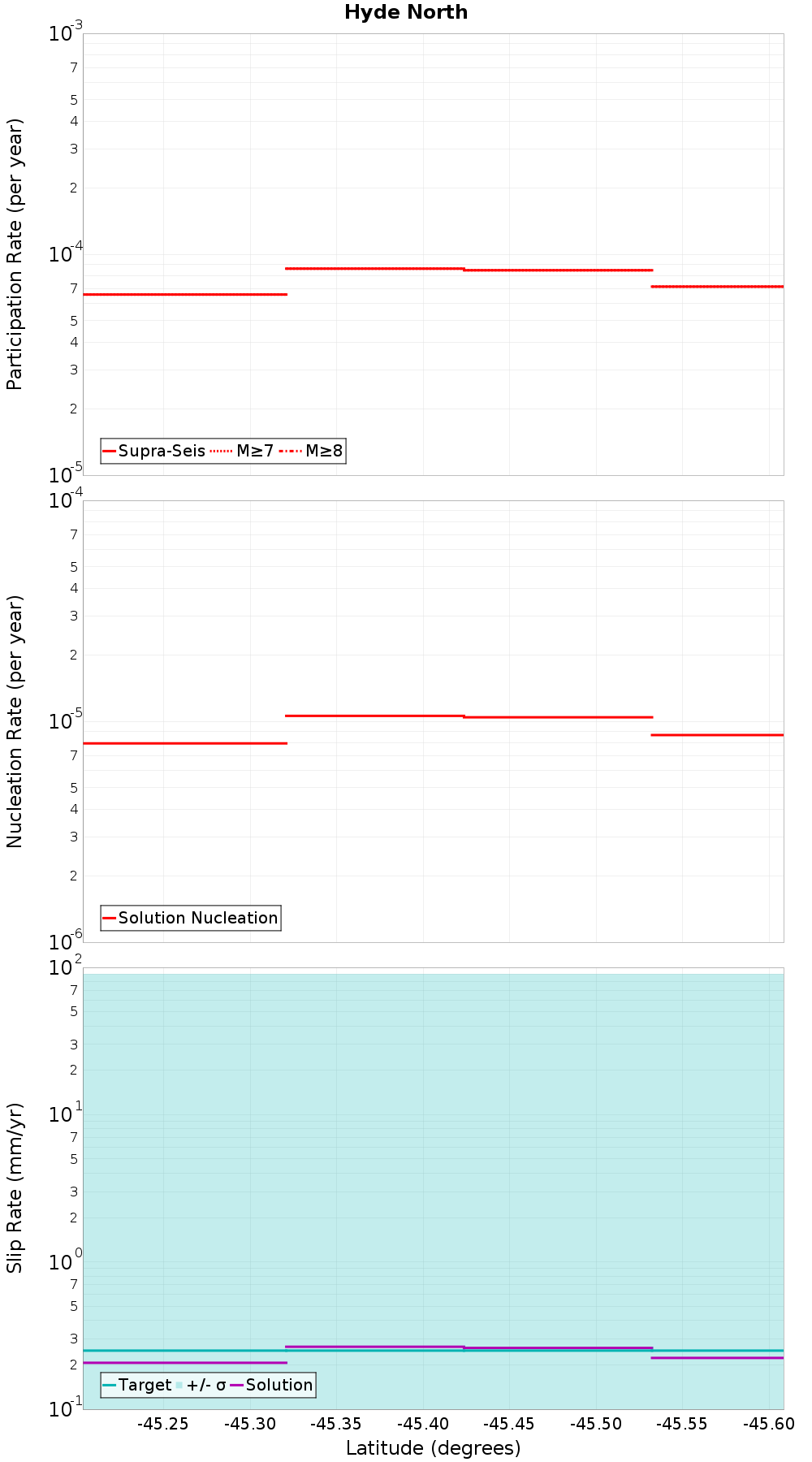 Along-strike plot