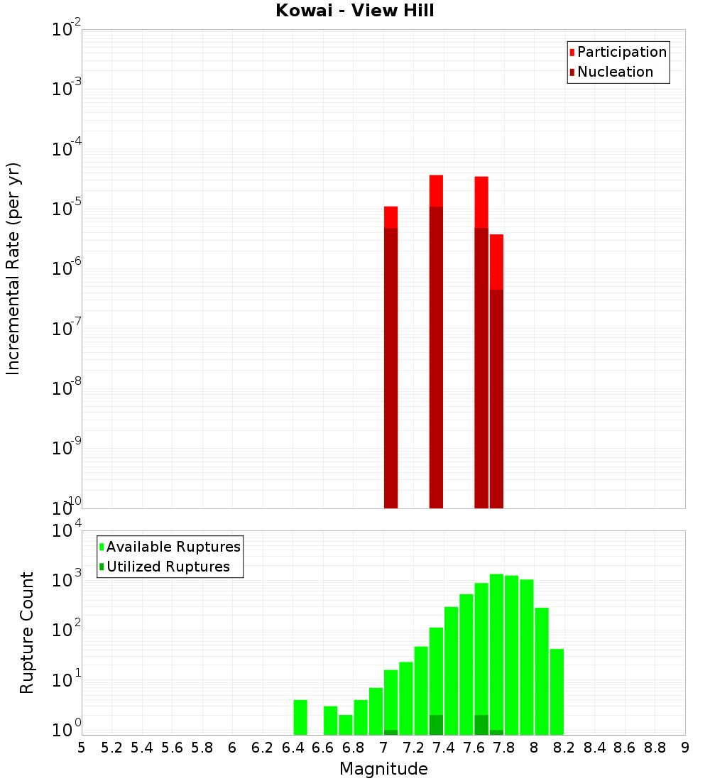 Incremental Plot