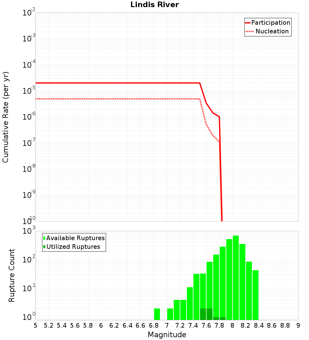Cumulative Plot