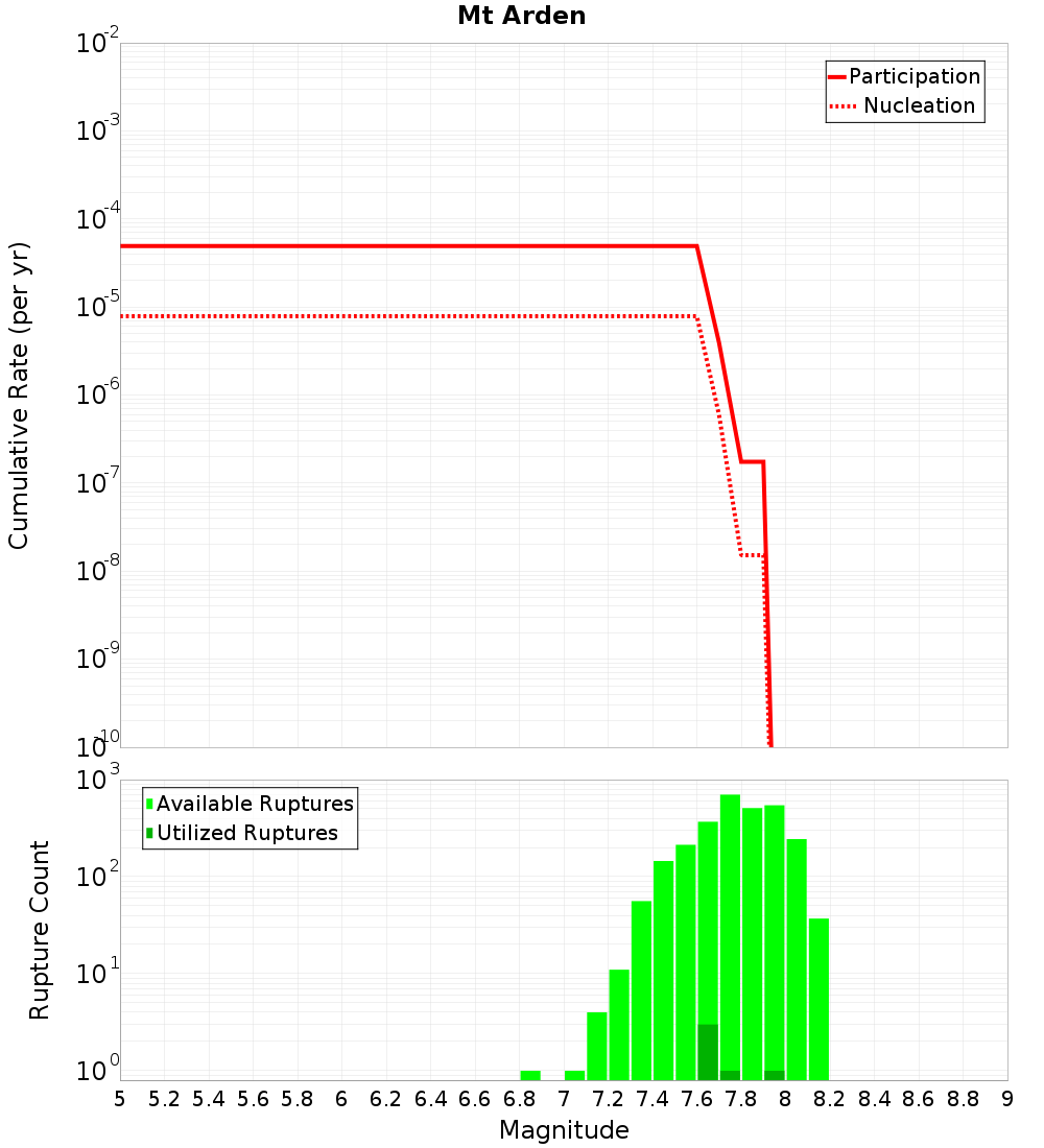 Cumulative Plot